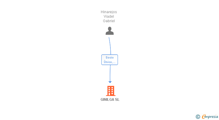 Vinculaciones societarias de GINILGA SL