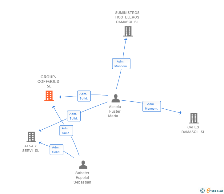 Vinculaciones societarias de GROUP-COFFGOLD SL