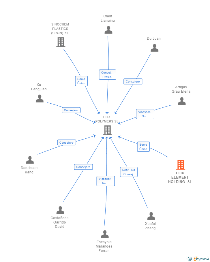 Vinculaciones societarias de ELIX ELEMENT HOLDING SL