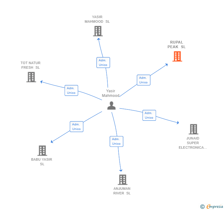 Vinculaciones societarias de RUPAL PEAK SL