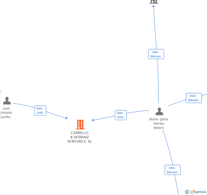 Vinculaciones societarias de CARRILLO & HERRAIZ VENTURES SL