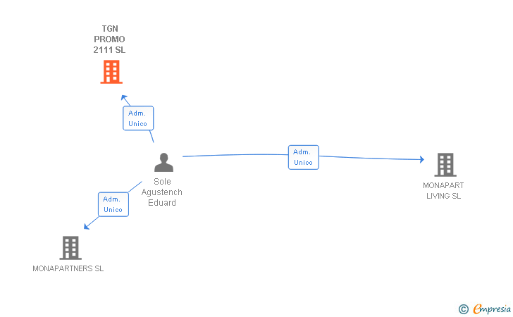 Vinculaciones societarias de TGN PROMO 2111 SL