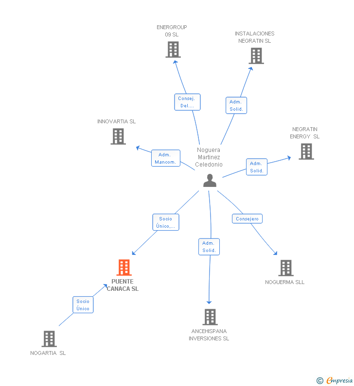 Vinculaciones societarias de PUENTE CANACA SL
