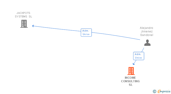 Vinculaciones societarias de INCOME CONSULTING SL