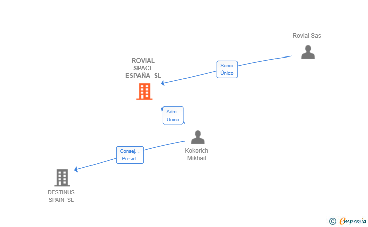 Vinculaciones societarias de ROVIAL SPACE ESPAÑA SL