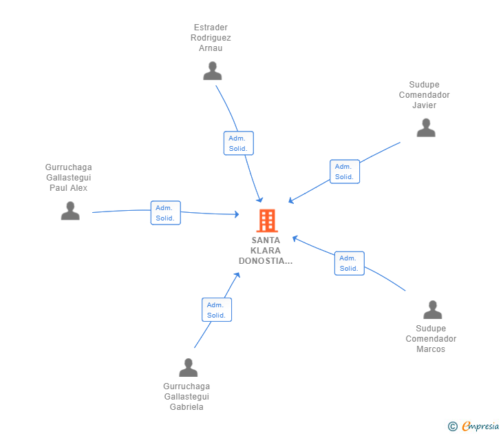 Vinculaciones societarias de SANTA KLARA DONOSTIA BREWERY SL