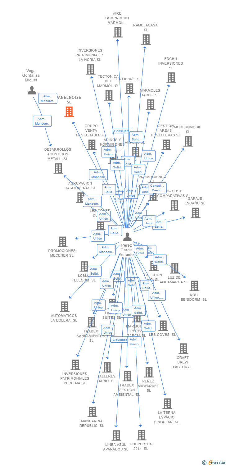 Vinculaciones societarias de PANELNOISE SL