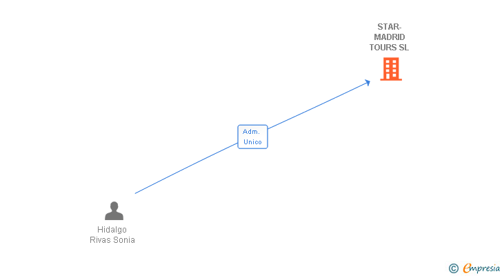 Vinculaciones societarias de STAR-MADRID TOURS SL