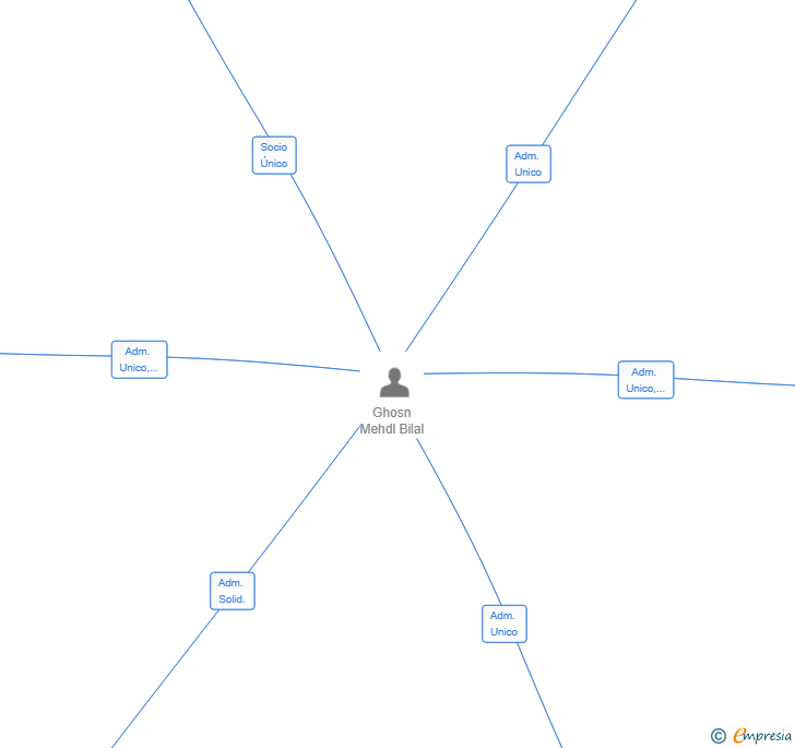 Vinculaciones societarias de TOMYSPIKE SL