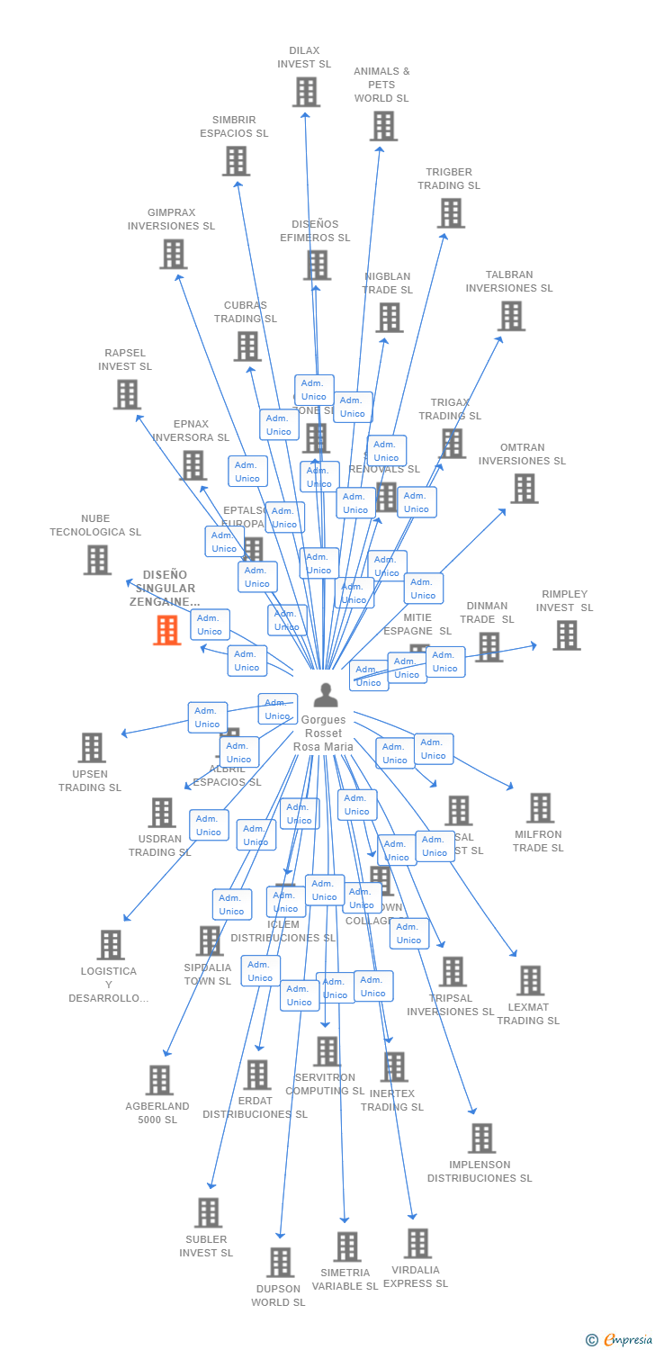 Vinculaciones societarias de DISEÑO SINGULAR ZENGAINE SL
