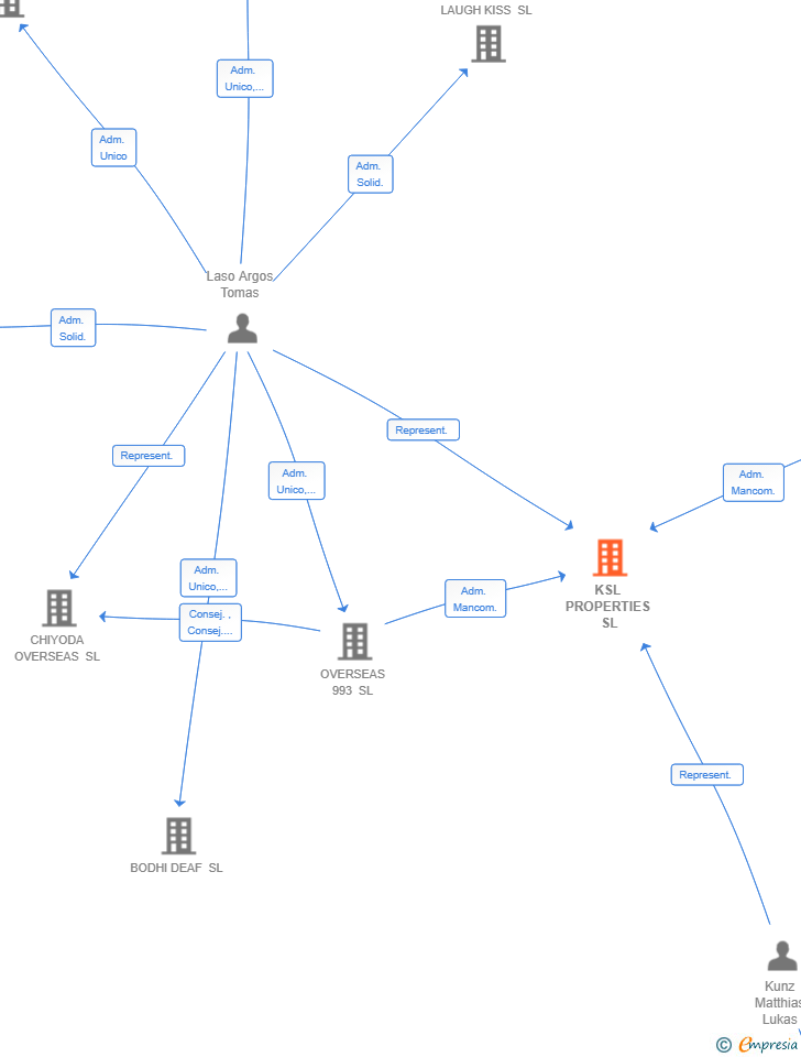 Vinculaciones societarias de KSL PROPERTIES SL