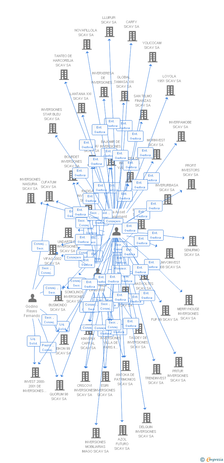 Vinculaciones societarias de SOGAZA DE INVERSIONES SICAV SA