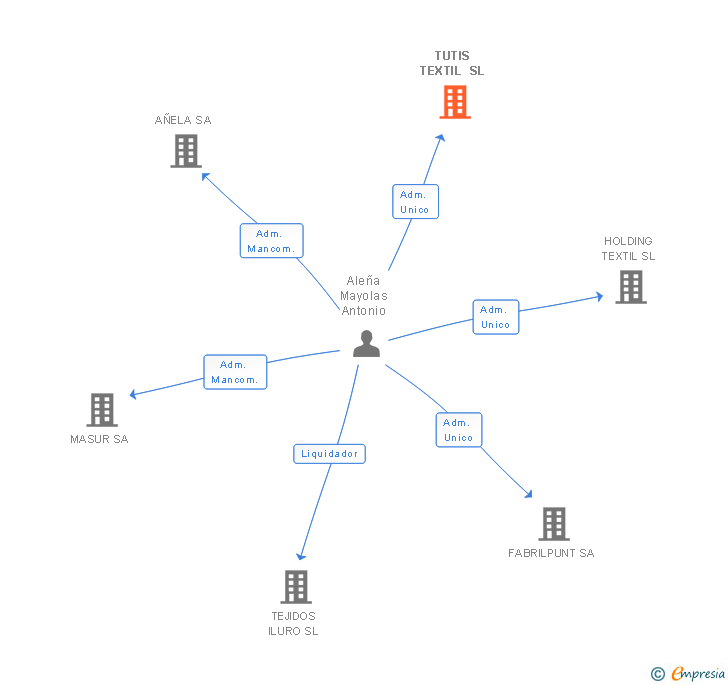 Vinculaciones societarias de TUTIS TEXTIL SL