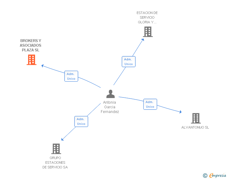 Vinculaciones societarias de BROKERS Y ASOCIADOS PLAZA SL