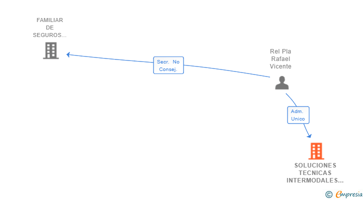 Vinculaciones societarias de SOLUCIONES TECNICAS INTERMODALES SL