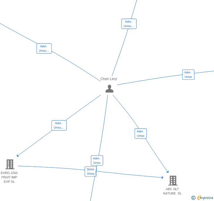 Vinculaciones societarias de ROYAL MUSHROOM SL