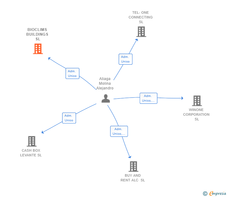 Vinculaciones societarias de BIOCLIMS BUILDINGS SL