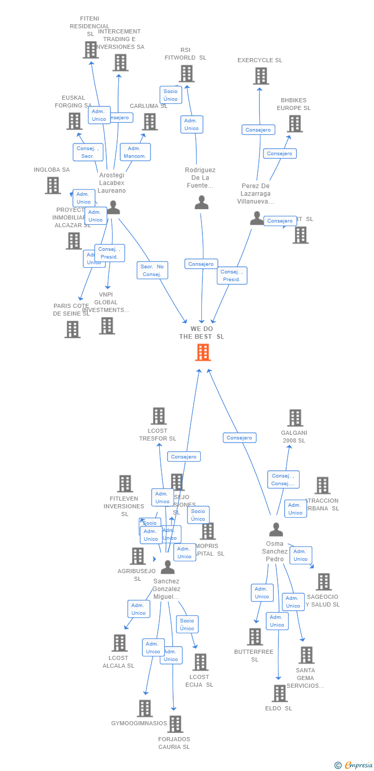 Vinculaciones societarias de WE DO THE BEST SL