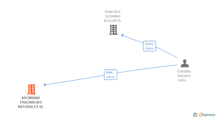 Vinculaciones societarias de AROMANIA FRAGANCIAS NATURALES SL