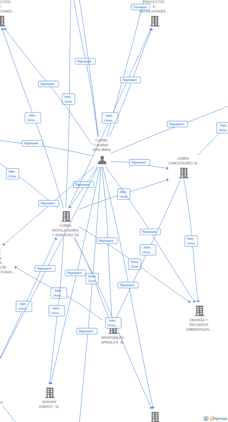 Vinculaciones societarias de NOLA INSTALLATIONS SL SUCUR