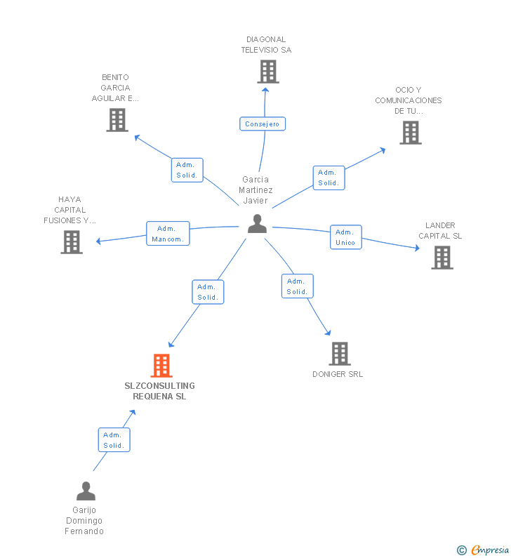 Vinculaciones societarias de SLZCONSULTING REQUENA SL