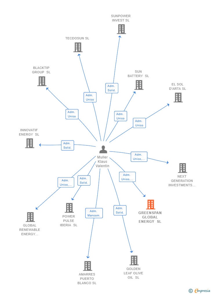 Vinculaciones societarias de GREENSPAN GLOBAL ENERGY SL