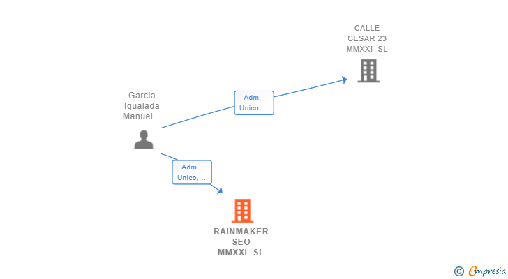 Vinculaciones societarias de RAINMAKER SEO MMXXI SL