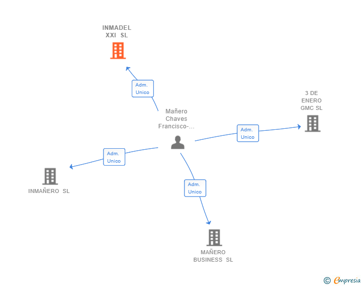 Vinculaciones societarias de INMADEL XXI SL