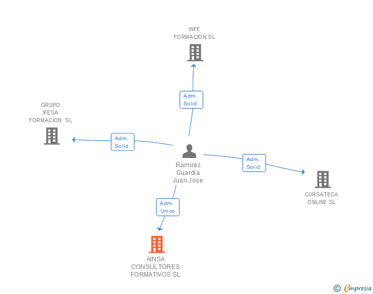 Vinculaciones societarias de AINSA CONSULTORES FORMATIVOS SL