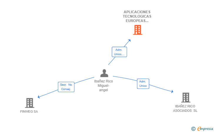 Vinculaciones societarias de APLICACIONES TECNOLOGICAS EUROPEAS SL