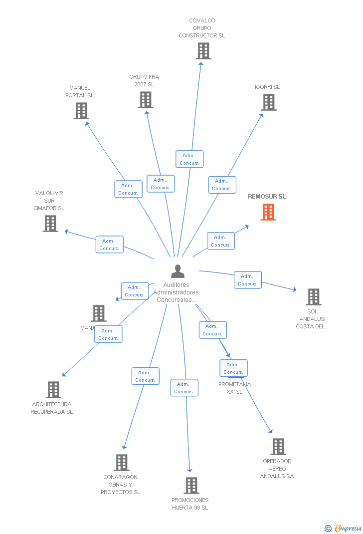 Vinculaciones societarias de REMOSUR SL