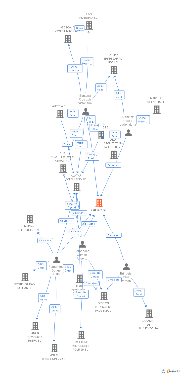 Vinculaciones societarias de 7 ALIA 2 SL