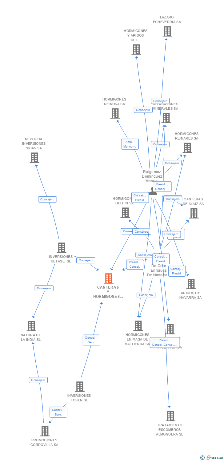 Vinculaciones societarias de CANTERAS Y HORMIGONES VRE SA