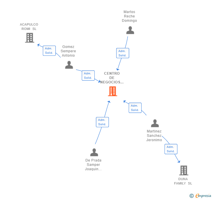 Vinculaciones societarias de CENTRO DE NEGOCIOS HERRERA 5 SL