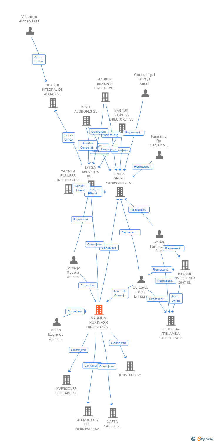 Vinculaciones societarias de MAGNUM BUSINESS DIRECTORS IV SL