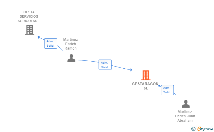 Vinculaciones societarias de GESTARAGON SL
