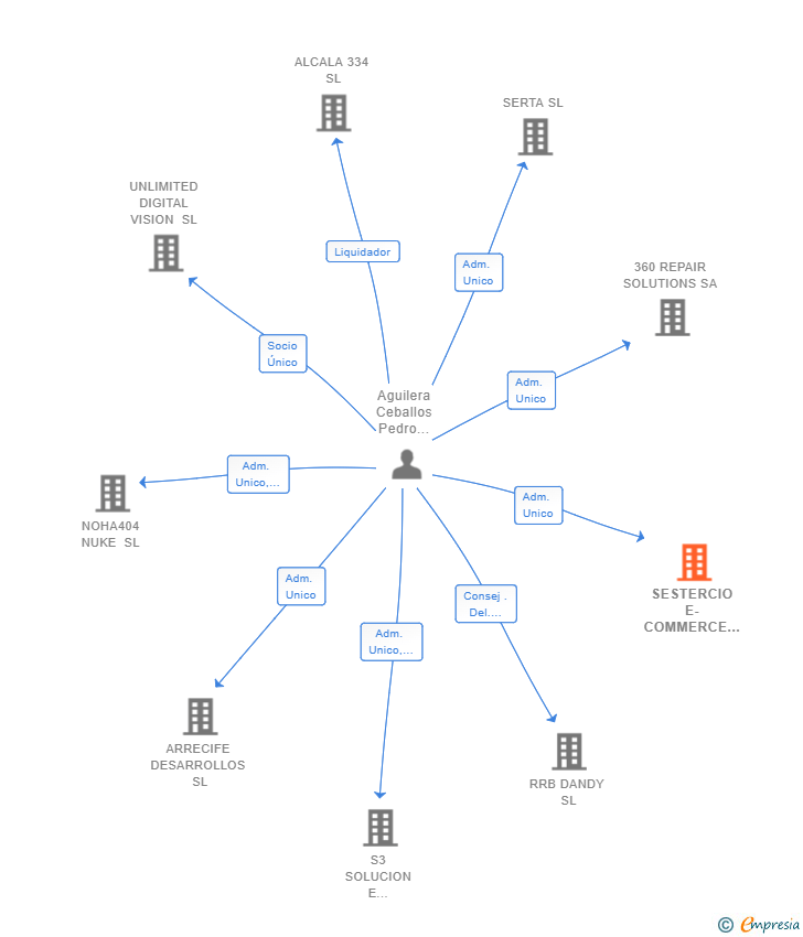 Vinculaciones societarias de SESTERCIO E-COMMERCE SL