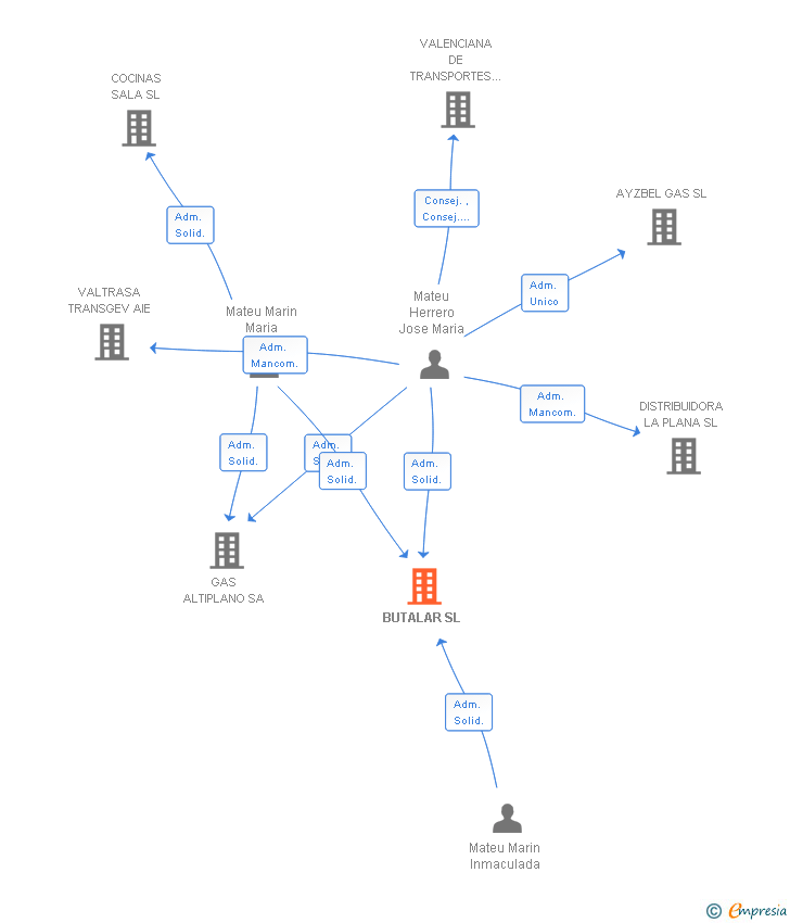 Vinculaciones societarias de BUTALAR SL