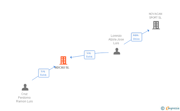 Vinculaciones societarias de ADCAU SL 