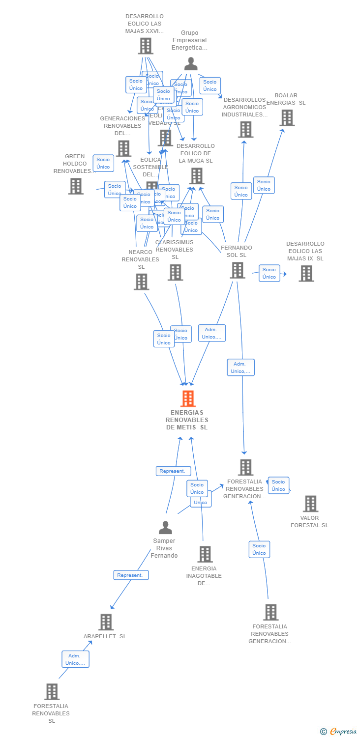 Vinculaciones societarias de ENERGIAS RENOVABLES DE METIS SL (EXTINGUIDA)