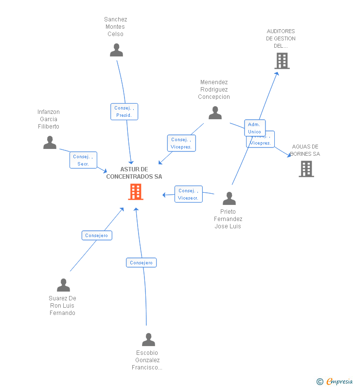 Vinculaciones societarias de ASTUR DE CONCENTRADOS SA