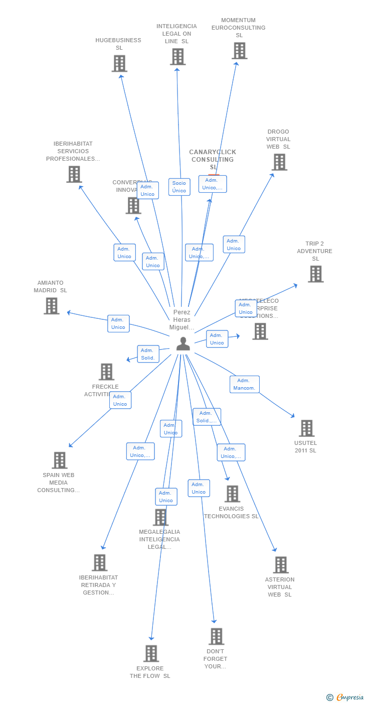 Vinculaciones societarias de CANARYCLICK CONSULTING SL
