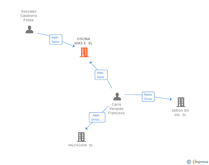 Vinculaciones societarias de OSONA BIKES SL