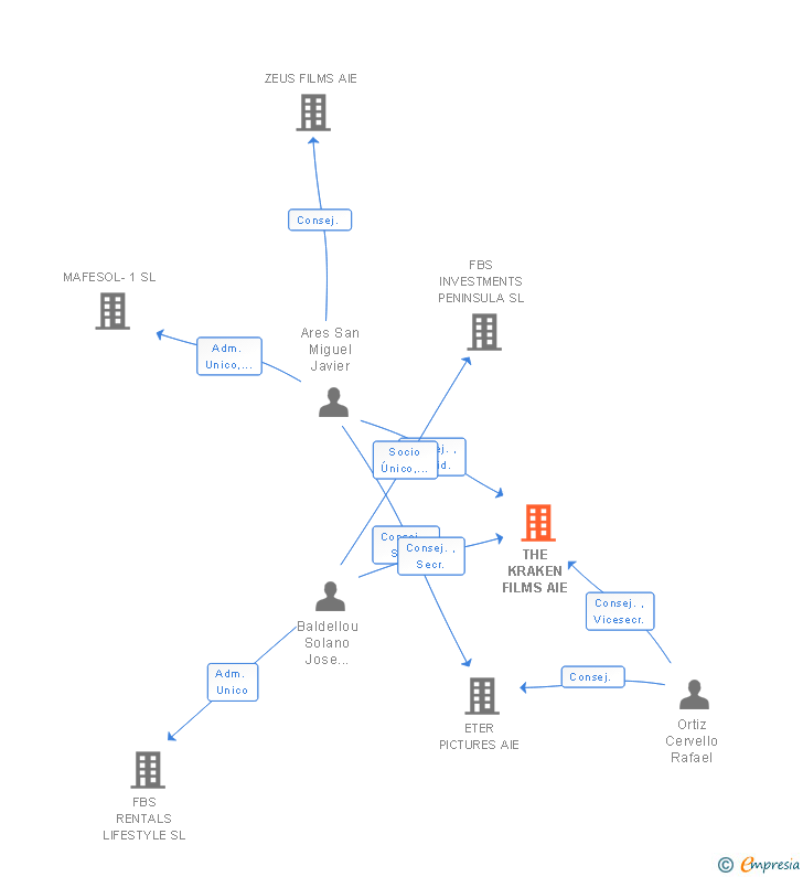 Vinculaciones societarias de THE KRAKEN FILMS AIE