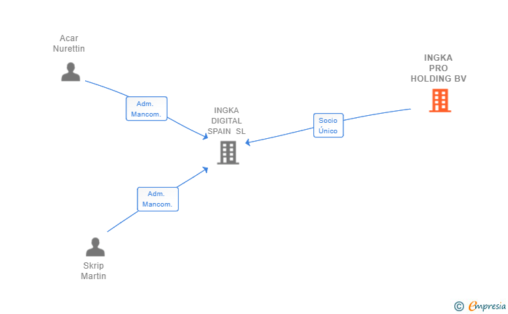 Vinculaciones societarias de INGKA PRO HOLDING BV