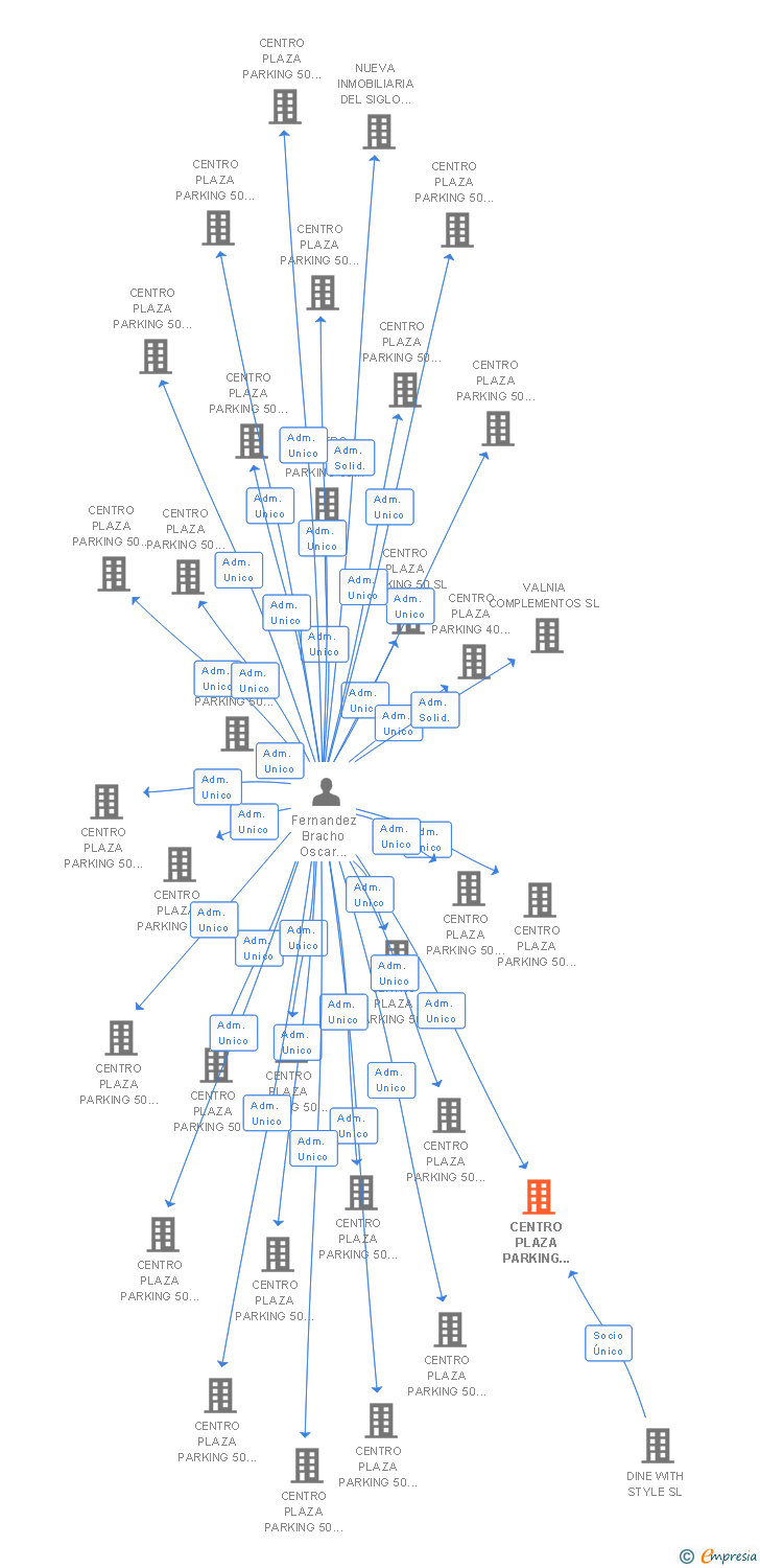 Vinculaciones societarias de CENTRO PLAZA PARKING 50 PLAZA NUMERO 24 SL