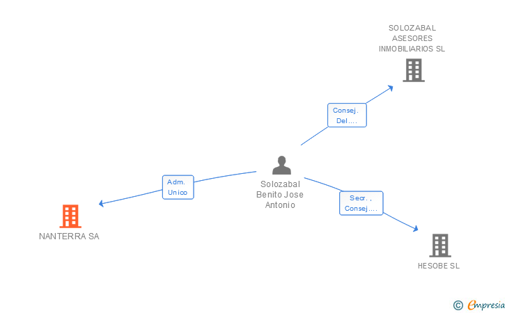 Vinculaciones societarias de NANTERRA SA