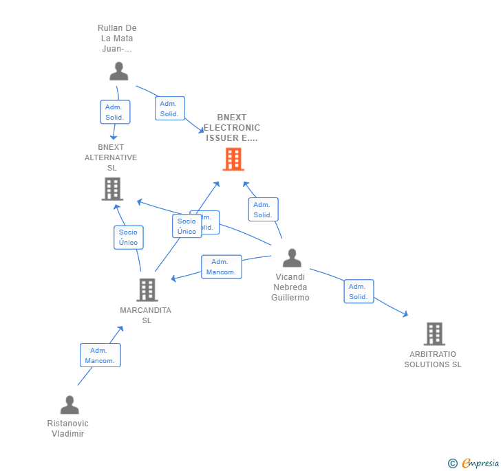 Vinculaciones societarias de BNEXT ELECTRONIC ISSUER E.D.E. SL