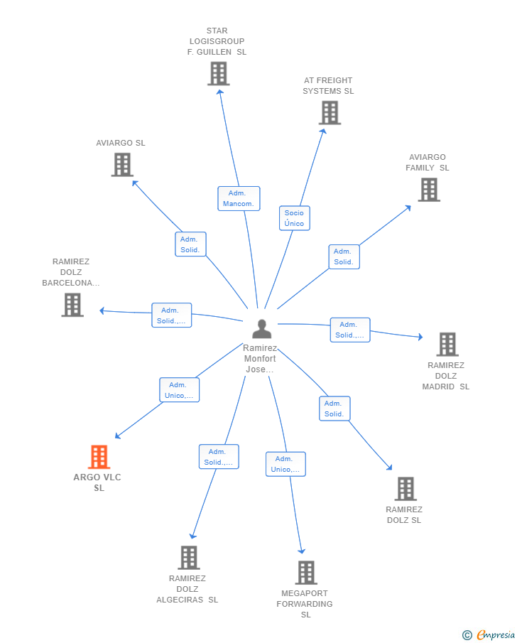 Vinculaciones societarias de ARGO VLC SL