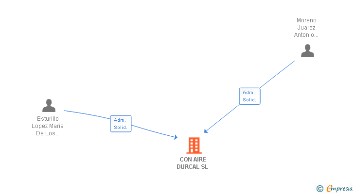 Vinculaciones societarias de CON AIRE DURCAL SL